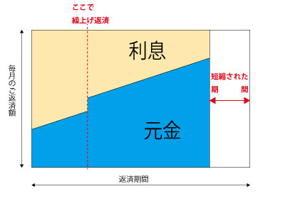 繰上げ返済