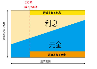 繰り上げ返済