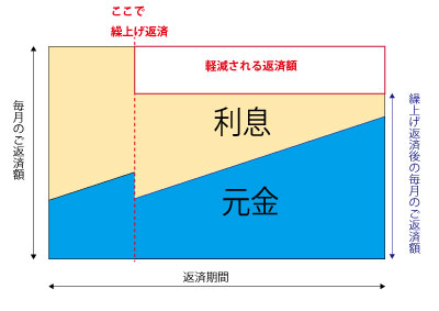 繰上げ返済の返済額軽減型