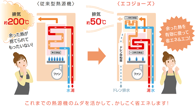 エコジョーズの説明