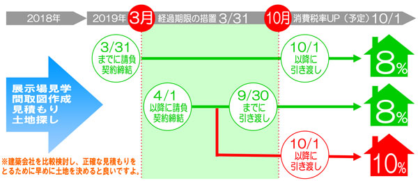 消費税増税