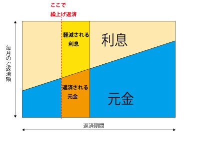 繰上げ返済