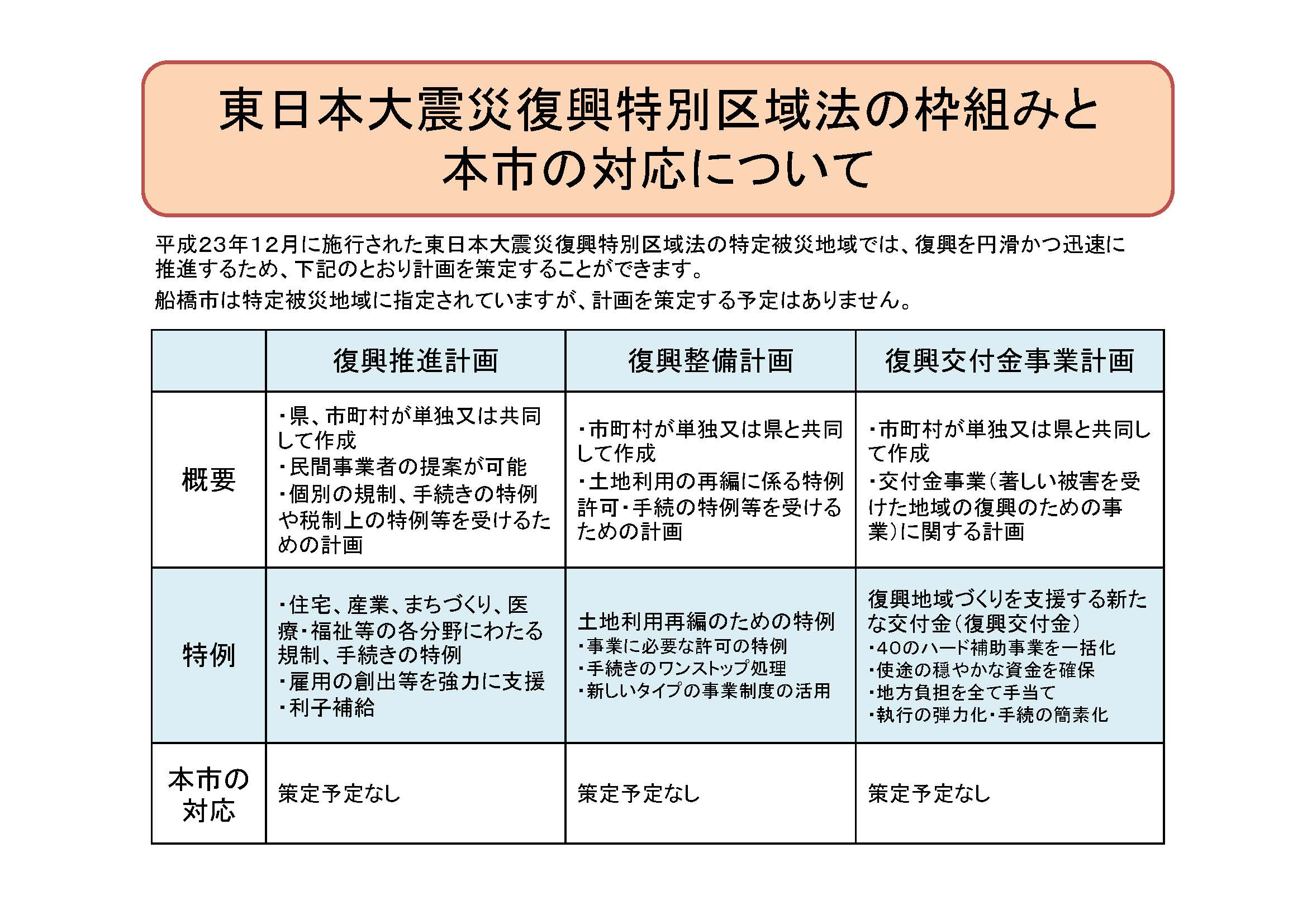 船橋市の東日本大震災復興特別区域法への対応について