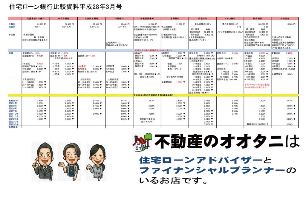 住宅ローン金利比較表平成28年3月号 船橋市 鎌ケ谷市のやさしい不動産会社オオタ二