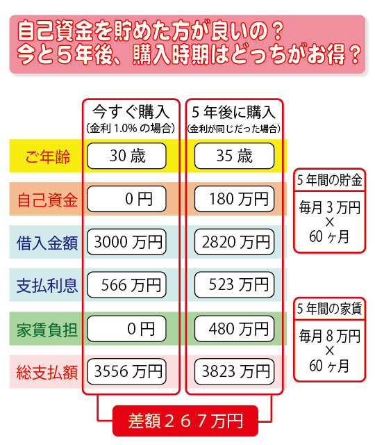 はじめてのマイホーム