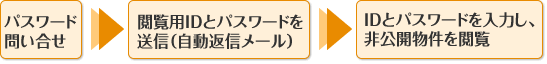 メールパスワード発行