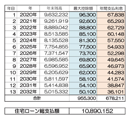 住宅ローン控除シミュレーション