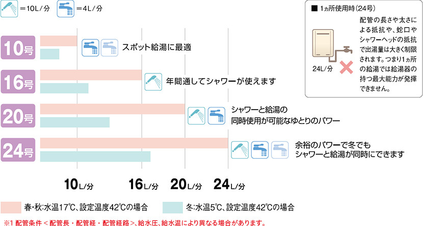 給湯器の目安