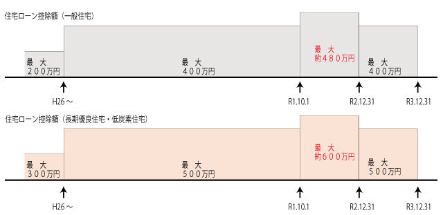 2020年の住宅ローン控除