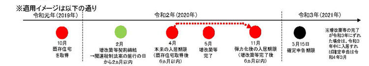 住宅ローン減税の弾力化