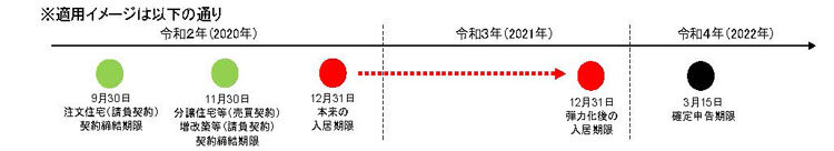 住宅ローン減税の弾力化